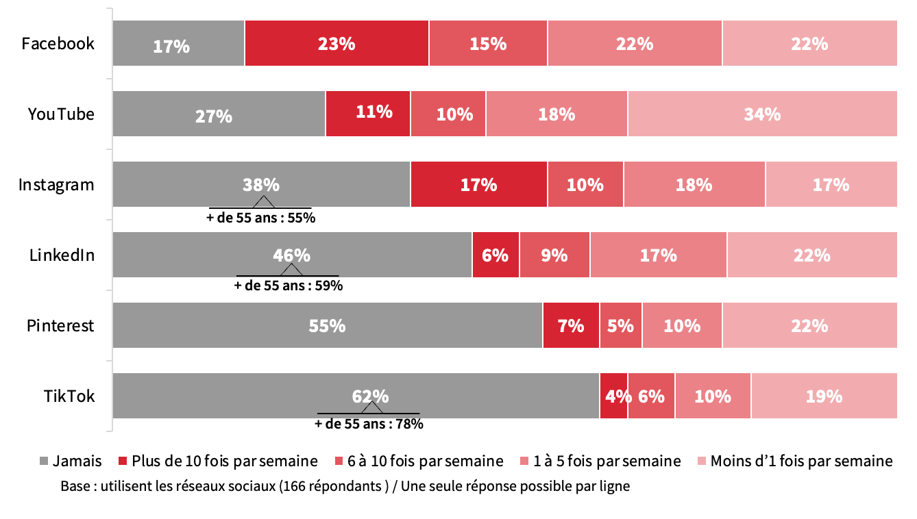 Les artisans et les réseaux sociaux_Etude Red Agency.png